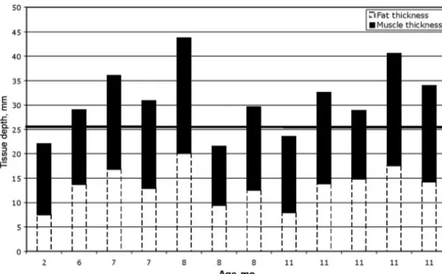 FIGURE 5Depth from skin to bone in patients from 2 to 12 months