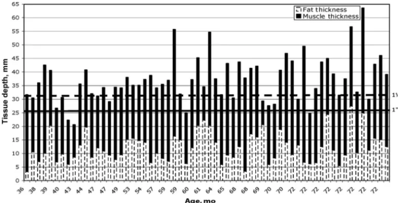 FIGURE 8Depth from skin to bone in patients from 1 to 2 years of