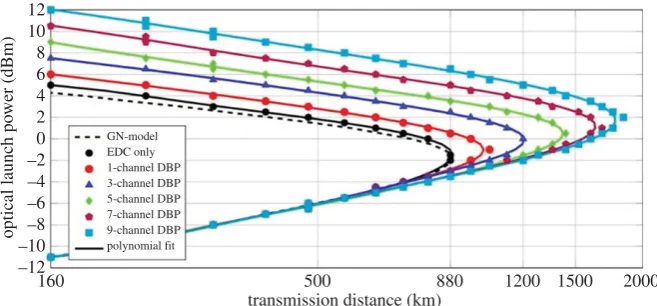 Figure 3. Maximum transmission distance as a function of different optical launch powers at a pre-FEC BER of 1.5 × 10−2 inthe 9-channel DP-64QAM superchannel transmission system using EDC and MC-DBP