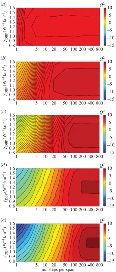 Figure 5. Optimization of MC-DBP for different numbers of backpropagated subchannels: Q2 factor as a function of thenonlinear coefficient and the number of steps per span used in the DBP algorithm