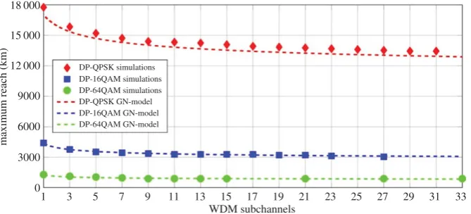 Figure 6. Maximum reach versus number of channels for different modulation formats (at a pre-FEC BER of 1.5 × 10−2).Comparison of results from numerical simulations and analytical calculations using the GN-model.