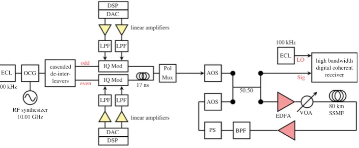 Figure 7. DP-64QAM superchannel experimental set-up. AOS, acousto-optic switch; PS, polarization scrambler; VOA, variableoptical attenuator; BPF, band pass filter.