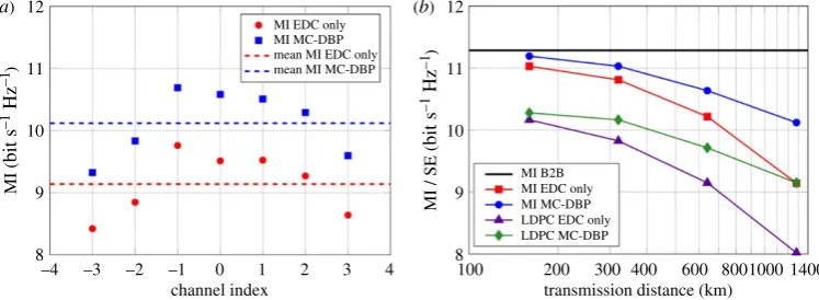 Figure 8. Pre- and post-FEC BER as functions of launch power for the central subchannel