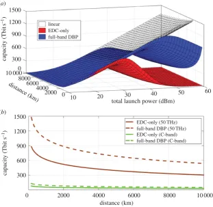 Figure 11. (a) Capacity versus transmission distance and total launch power at 50 THz bandwidth and (b) capacity versusdistance for optimum launch power for both 50 THz bandwidth and C-band.