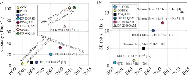 Figure 1. (world. It should be noted that figures for SE are difficult to compare as experiments are performed over different bandwidthsbut the trend is interesting nonetheless [a) Capacity and (b) SE growth demonstrated in state-of-the art laboratory and research experiments around the3,4,9–20].