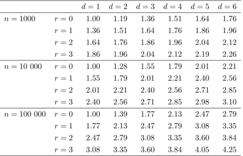 Table 1: Comparison of extra smoothing induced for higher dimensions and higher or- or-der or-derivatives for a standard normal density