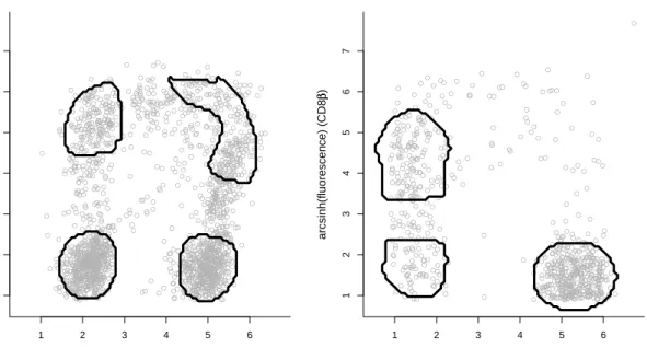 Figure 2: Cellular fluorescence measurements, after undergoing the arcsinh transformation, corresponding to antibodies CD4 and CD8β after subsetting on CD3-positive cells