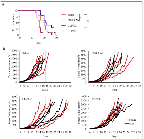 Fig. 7 Survival curves of the mice treated with the Anti-PD-L1 peptides and PD-L1 antibody