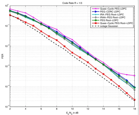 Fig. 5 FER performance F = 3. FER performance for the CDRC-LDPC, QC-PEG-root-LDPC , IRA-PEG root-LDPC, IRAA-PEG root-LDPC and QC-PEGLDPC codes over a block-fading channel with F = 3 and N = 900 bits