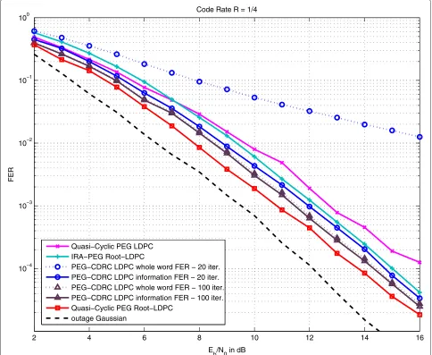 Fig. 6 FER performance F = 4. FER performance for the PEG-CDRC LDPC, QC-PEG-root-LDPC and QC-PEG LDPC codes over a block-fading channelwith F = 4 and N = 1024 bits
