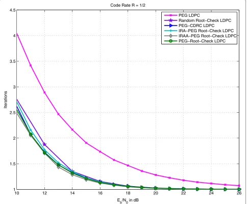 Fig. 7 Iterations performance comparison for F = 2. Average number of required iterations for the proposed PEG-CDRC LDPC codes, IRA PEGroot-LDPC code, IRAA PEG root-LDPC codes, PEG-root-LDPC, random root-LDPC and PEG-based LDPC codes with codeword length N