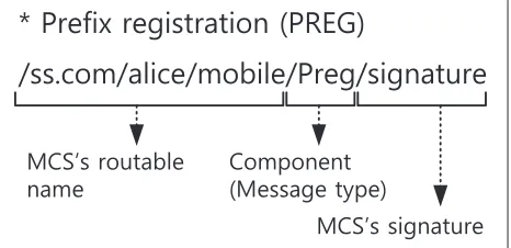 Fig. 2 Prefix registration message format