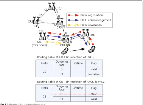 Fig. 3 Prefix registration update and revocation