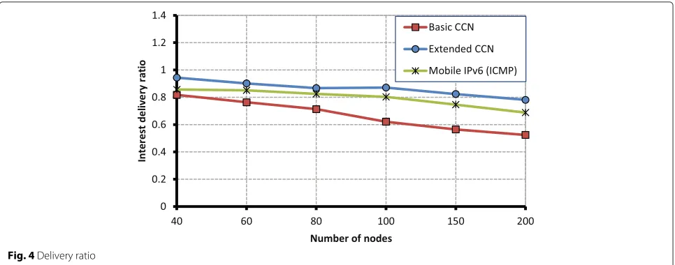 Fig. 4 Delivery ratio