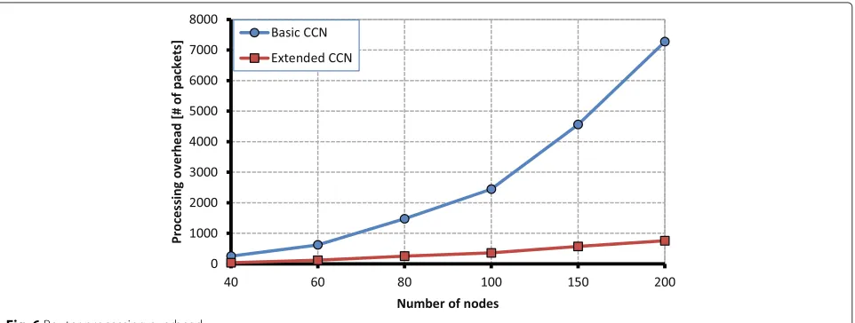 Fig. 5 Route convergence time