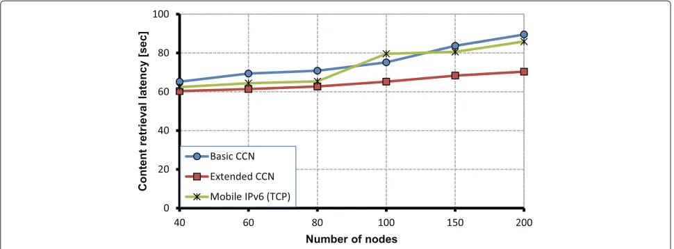 Fig. 7 Impact of content caching in terms of content delivery latency