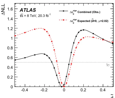 Fig. 7 Expectedwas used to calculate the expected values in both cases. The markersindicate the points where an evaluation was made – the lines are only �NLL for the combination of both channels as a func-tionofthe d˜ valuesdeﬁningtheunderlyingsignalhypoth