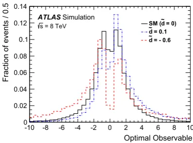 Fig. 1 Distribution of the Optimal Observable at parton-level fortwo arbitrary d˜ values