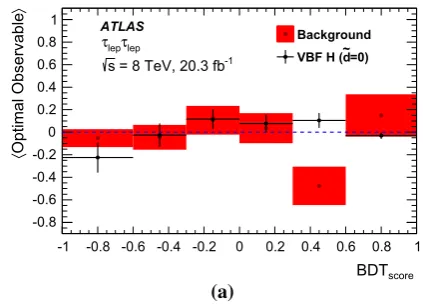 Fig. 2 Mean of the Optimal Observable as a function of the BDTscorefor the SM signal (black dots with error bars) and for the sumof all background processes (ﬁlled red area), for the a τlepτlep