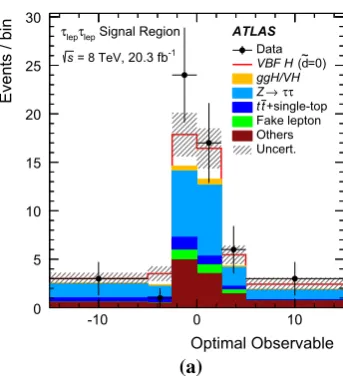 Fig. 6 Observed and expected �NLL as a function of the d˜ valuesdeﬁning the underlying signal hypothesis, for τlepτlep (green), τlepτhad(red) and their combination (black)