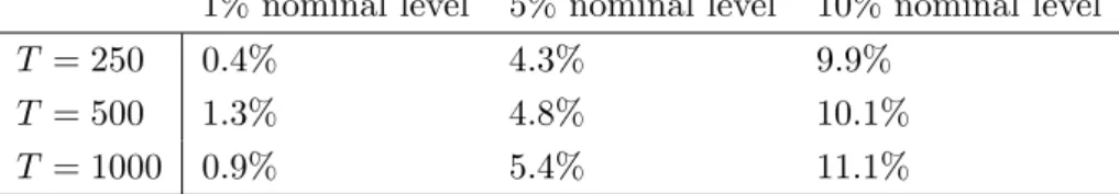 Table 1: Size of bootstrap version of sup LR T test for H R (1) : = 0.