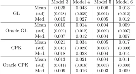 Table 2. Table of risks, n = 100 for survival function estimators and oracles.