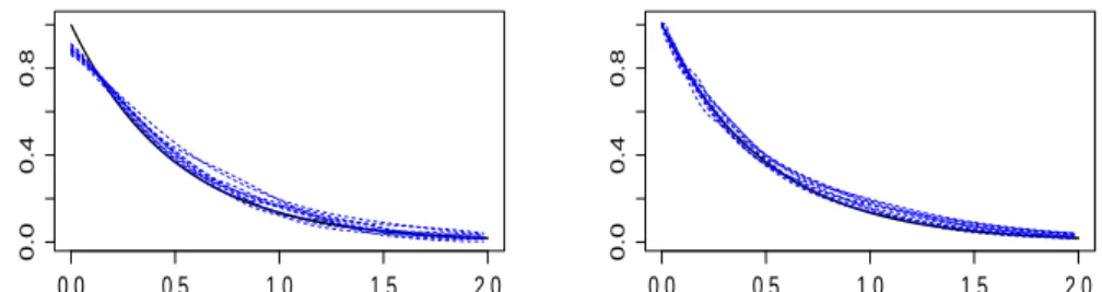 Figure 3 concerns Model 6, with still 10 estimators and n = 500. On top left and right, the GL and CPK estimators