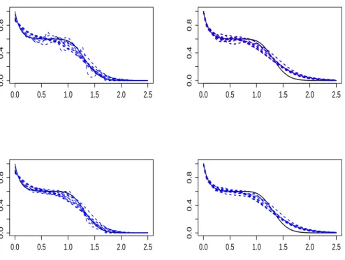 Figure 3. True survival function (solid black) and 10 estimators in dotted blue for Model 6 and n = 500