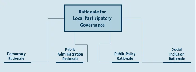 Figure 1  Establishing the Rationale for Participatory Local Governance