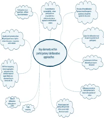 Figure 5   Key Elements within Participatory / Deliberative Approaches