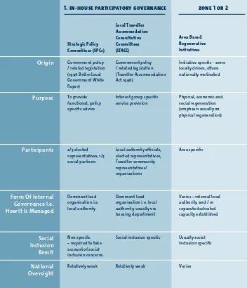 Table 2  Key Features of Local Governance Mechanisms in Ireland