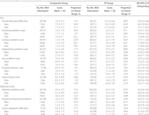 TABLE 1Parent Reports of Behavior at 6 Years for 224 Children Born at <25 Weeks of Gestation and 148 Age-Matched Classmates forComparison