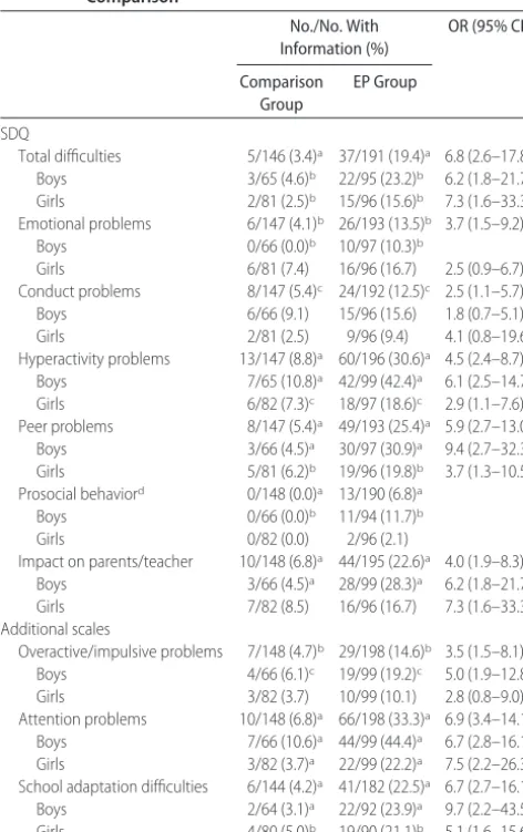 TABLE 4Scores in the Clinical Range for Pervasive Behavioral