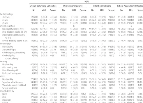 TABLE 6Severity and Type of Disability and Gestational Age Among EP Children and Severity of Behavior Difﬁculties at 6 Years of Age