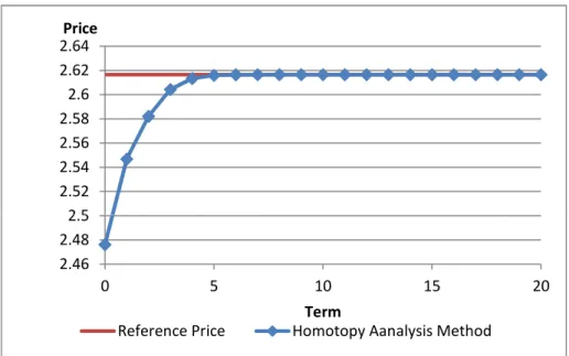 Figure 1: European call under VG.