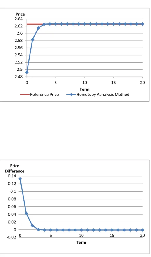 Figure 2: Down-and-out call under VG.