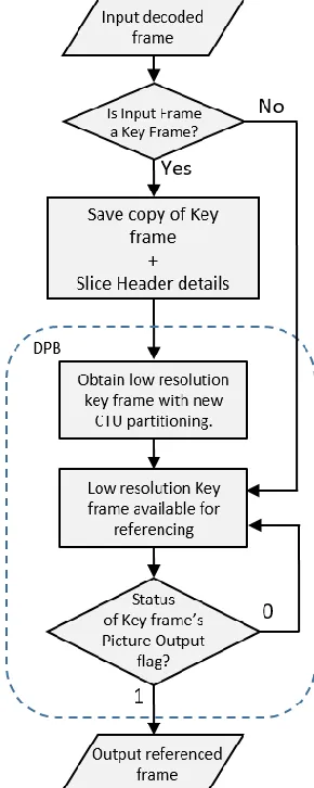 FIGURE 5. Frame referencing architecture of the proposed codec.
