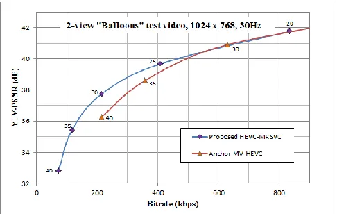 FIGURE 10.  YUV-PSNR for MV-HEVC anchor and the proposed HEVC-MRSVC codecs for coding “Balloons” stereo test videos at different 