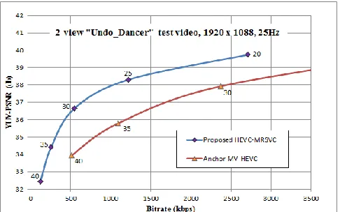 FIGURE 14. YUV-PSNR for MV-HEVC anchor and the proposed HEVC-MRSVC codecs for coding “Newspaper1” stereo test videos at different bitrates