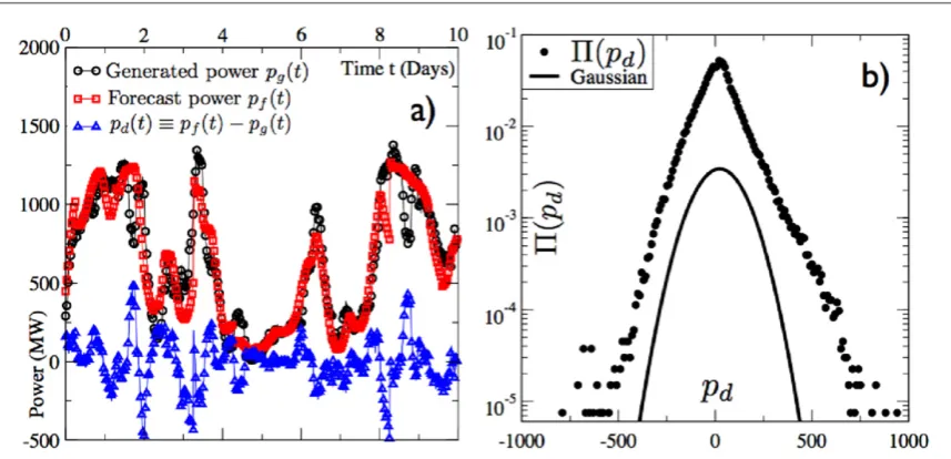Figure 1. (and the instantaneous forecast errordecaying tails that are broad relative to a Gaussian distributiona) Raw time series (for 10 d) of the generated power pg(t) (black empty circles), forecast power pf (t) (red empty squares), pd(t) (blue empty t