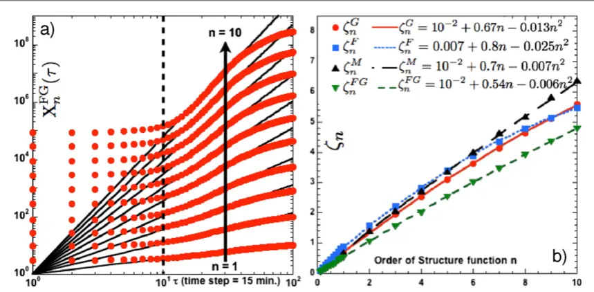 Figure 4. (with scaling restored forgreen line fora) Log–log scale: cross-structure functions XnFG( )tversus τ (solid red circles) exhibit no scaling at early timest10, 10<t<40