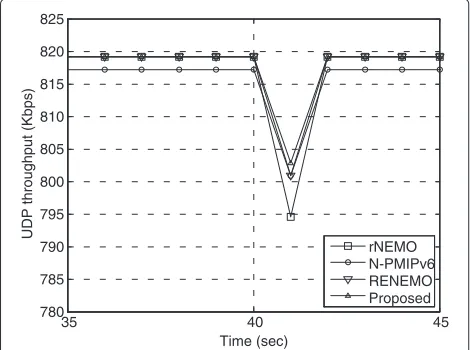 Fig. 15 Comparison of signaling overhead