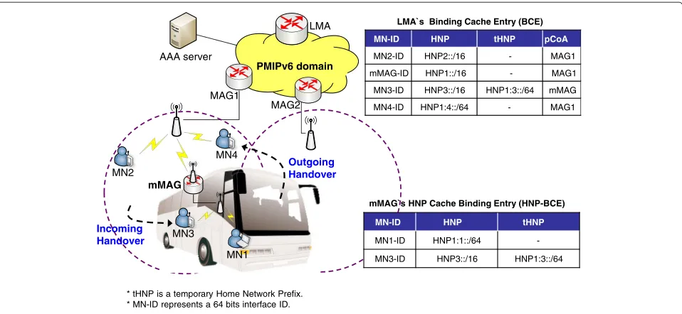 Fig. 1 Network architecture of proposed scheme