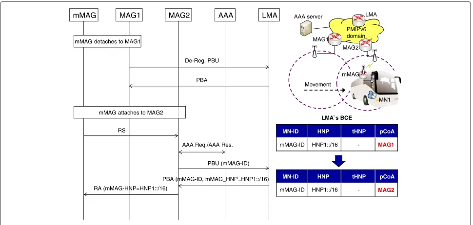 Fig. 3 Network handover procedure of proposed scheme