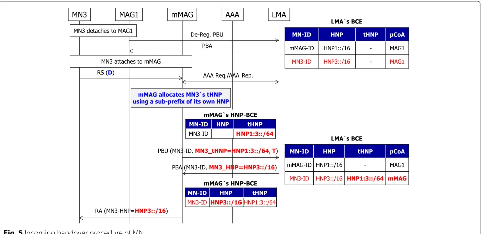 Fig. 4 Outgoing handover procedure of MN