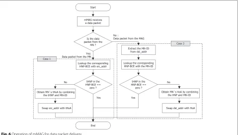 Fig. 6 Operation of mMAG for data packet delivery