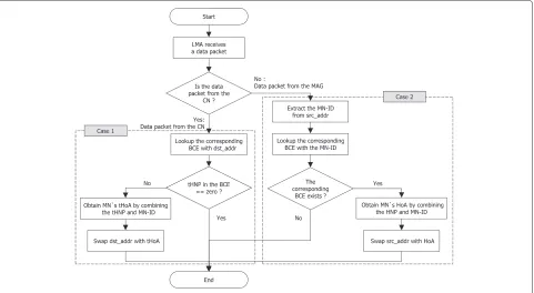 Fig. 7 Operation of LMA for data packet delivery