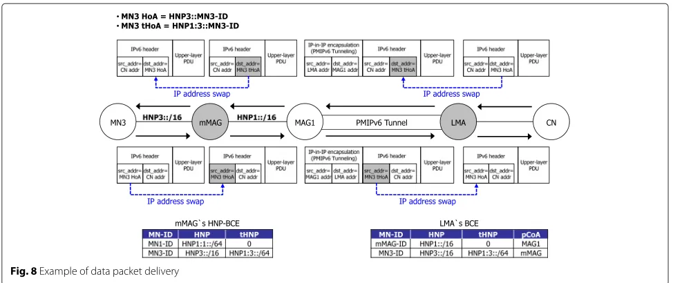 Fig. 8 Example of data packet delivery