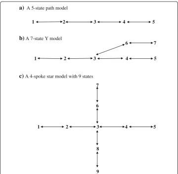 Fig. 2 Diagrams of three N-state tree-form models. Note: In Panel a, states can be added to the left of state 1and to the right of state 5