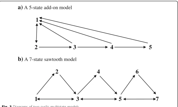 Fig. 3 Diagrams of two cyclic multistate models